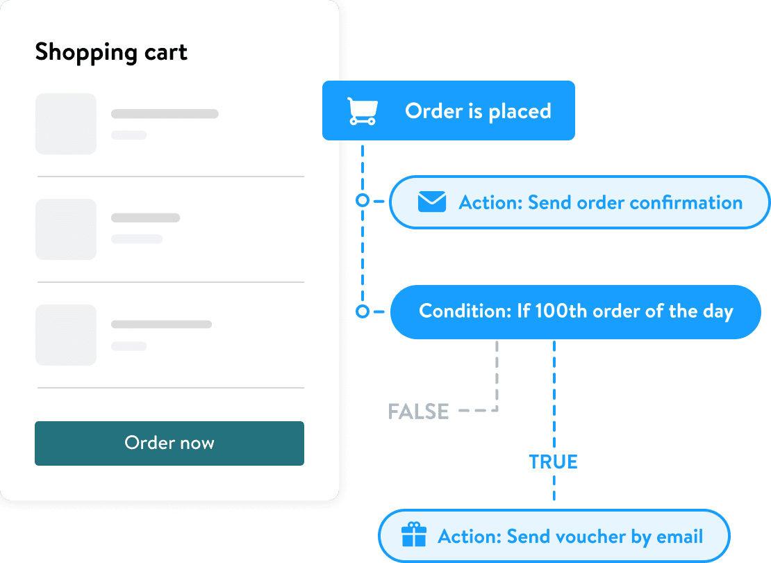 A flowchart illustrating the process after a customer places an order. The steps include sending an order confirmation email, checking if it's the 100th order of the day, and if true, sending a voucher by email.
